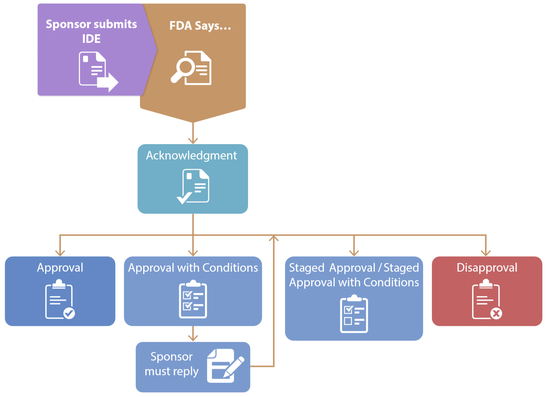 ReGARDD - Regulatory Guidance for Academic Research of Drugs and 